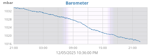 daybarometer