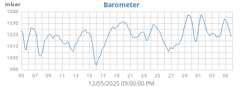 monthbarometer