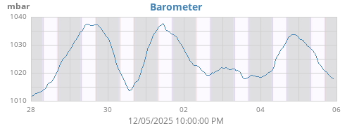 weekbarometer